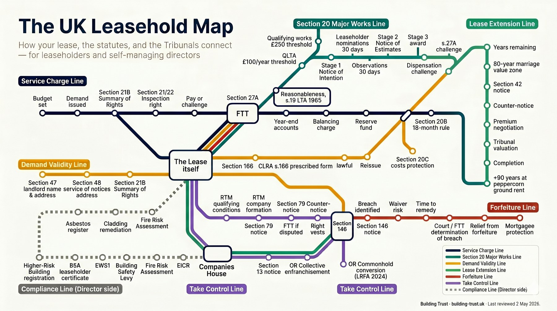 The UK Leasehold Map. Seven coloured lines on a London Underground style diagram, showing how the service charge cycle, Section 20 major works, demand validity, lease extension, forfeiture, take-control routes, and director compliance obligations all connect through the lease and through Section 27A First-tier Tribunal.